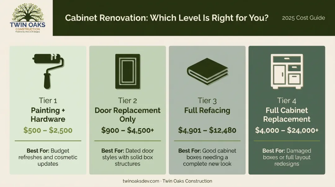 Kitchen cabinet renovation budget tier comparison from painting to full replacement cost ranges