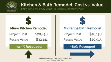 Kitchen and bathroom remodel cost versus resale value ROI comparison infographic