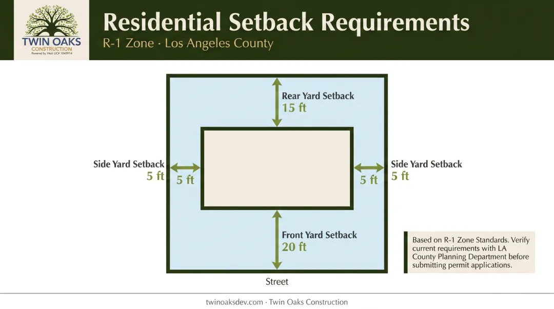 LA County residential zoning setback requirements diagram showing front side and rear yard minimums