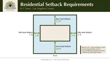 LA County residential zoning setback requirements diagram showing front side and rear yard minimums