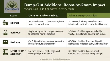 Bump-out addition room comparison table showing problems solved and space gained