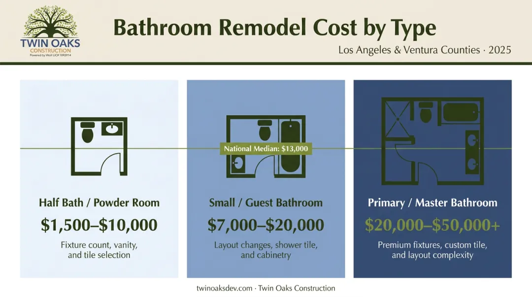 Bathroom remodel cost ranges by type from powder room to primary suite