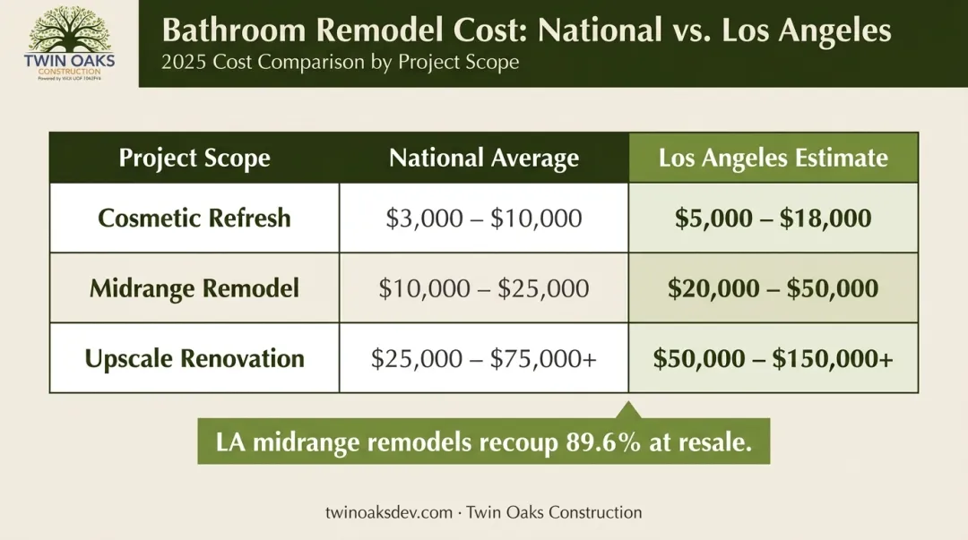Bathroom remodel cost comparison national average versus Los Angeles estimates by scope