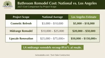 Bathroom remodel cost comparison national average versus Los Angeles estimates by scope
