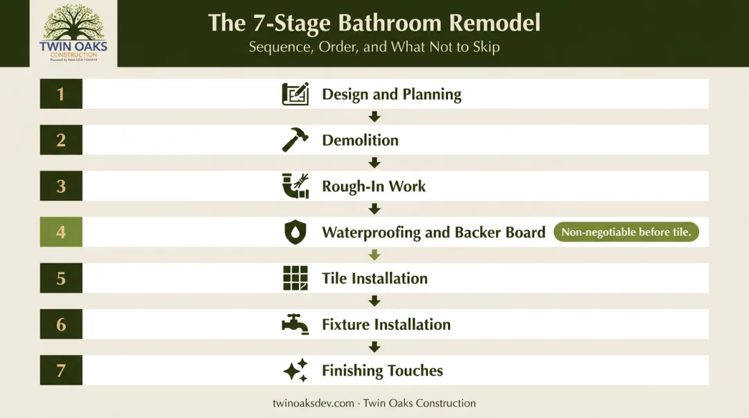 Seven-step bathroom remodel sequence from planning to finishing touches