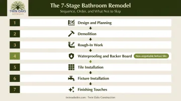 Seven-step bathroom remodel sequence from planning to finishing touches