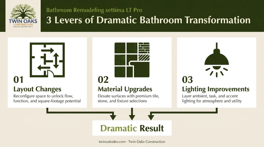 Three design levers creating dramatic bathroom before and after transformations