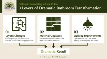 Three design levers creating dramatic bathroom before and after transformations