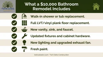 $10000 manufactured home bathroom remodel budget breakdown checklist infographic