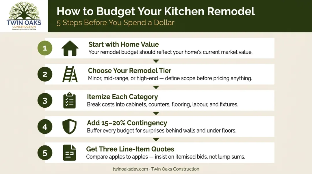 5-step kitchen remodel budgeting framework process flow for homeowners