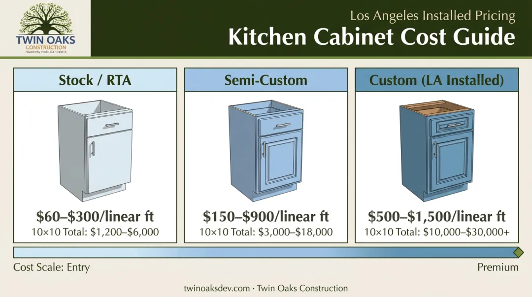 Three-tier kitchen cabinet cost comparison chart for 10x10 remodel