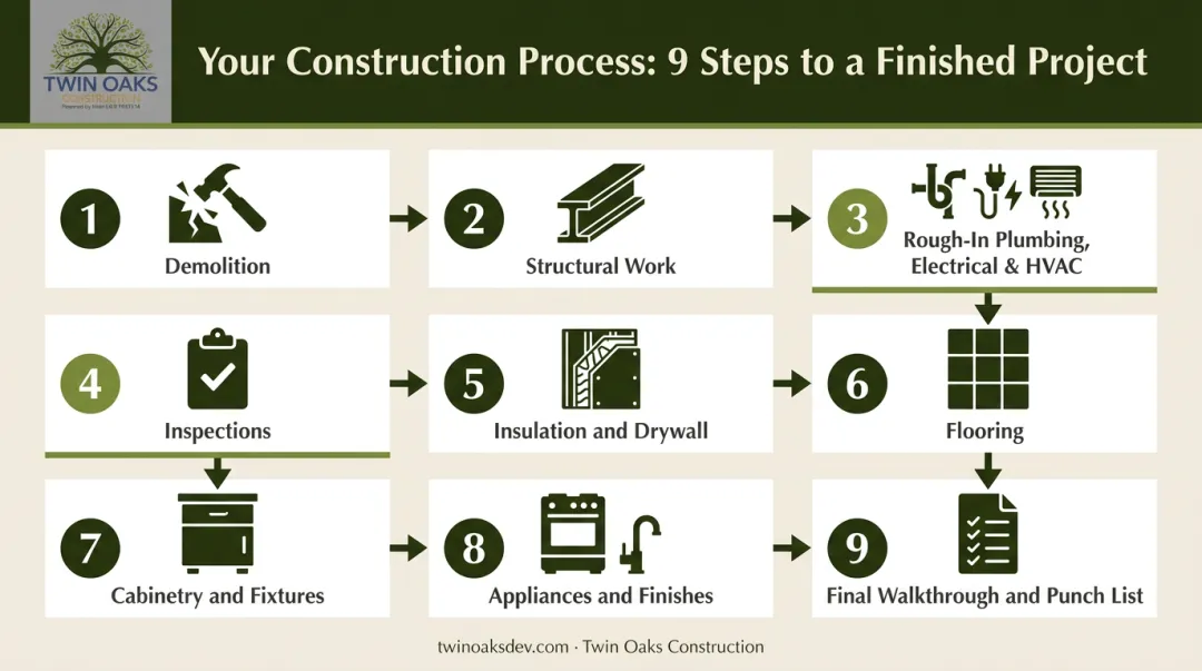 9-step whole house remodel construction sequence from demolition to final walkthrough