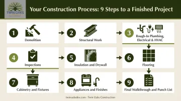9-step whole house remodel construction sequence from demolition to final walkthrough