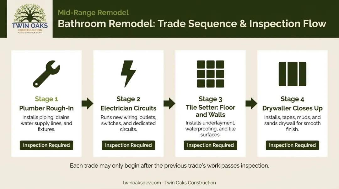 Mid-range bathroom remodel trade sequencing order from plumber to tile setter