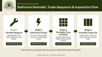 Mid-range bathroom remodel trade sequencing order from plumber to tile setter