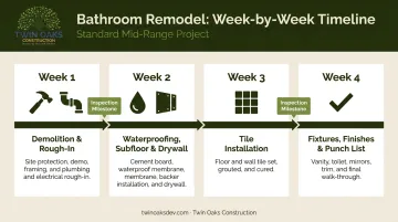 Four-week bathroom remodel construction phase timeline week by week breakdown