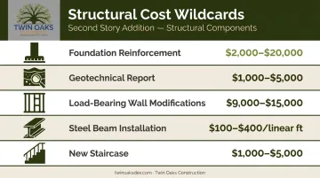 Second story addition structural cost breakdown with five key components