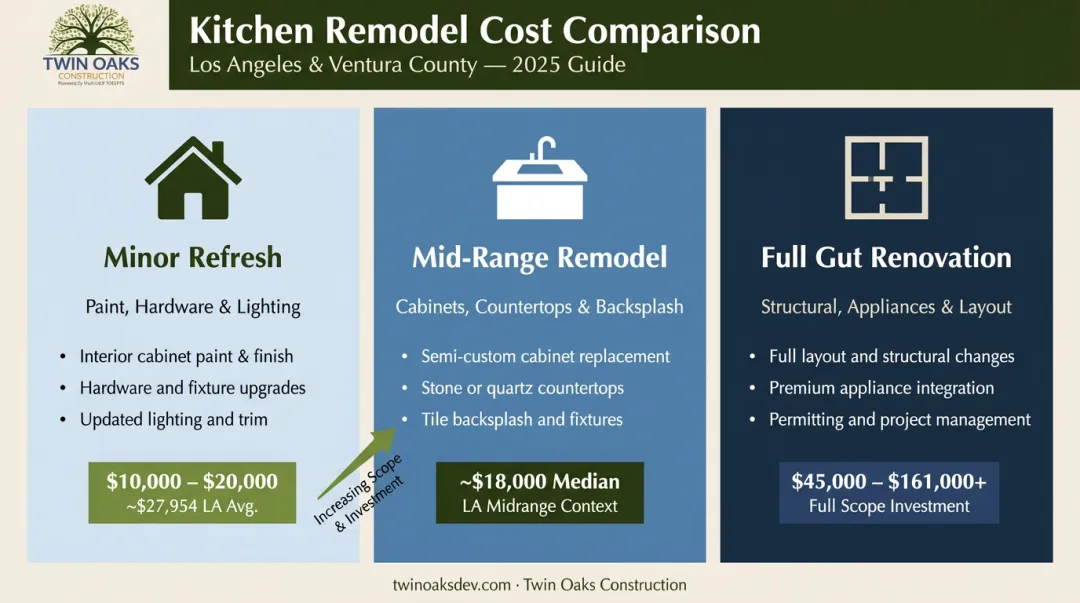 Three-tier galley kitchen remodel cost comparison from minor refresh to full renovation