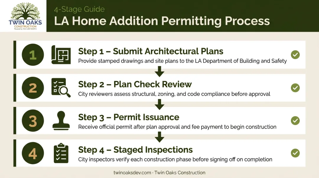 Four-step LA home addition permit process from plan submission to final inspection