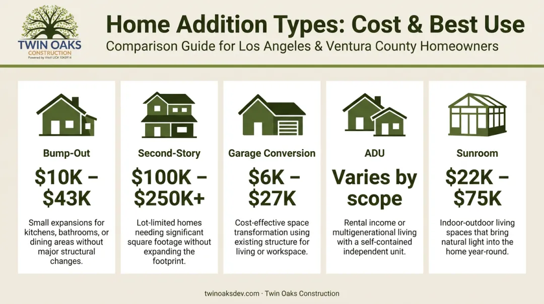 Five home addition types comparison chart with costs and best use cases