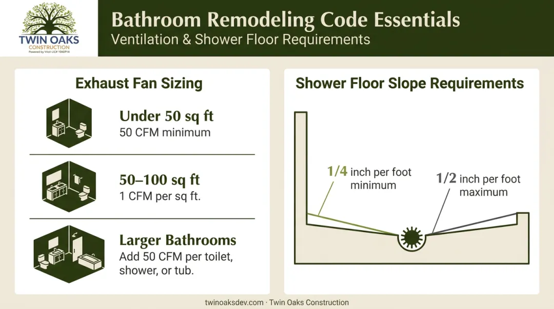 Bathroom ventilation CFM sizing requirements and shower floor drain slope specifications