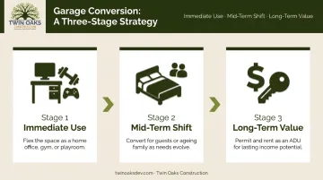 Three-stage garage conversion lifecycle from home office to ADU rental income