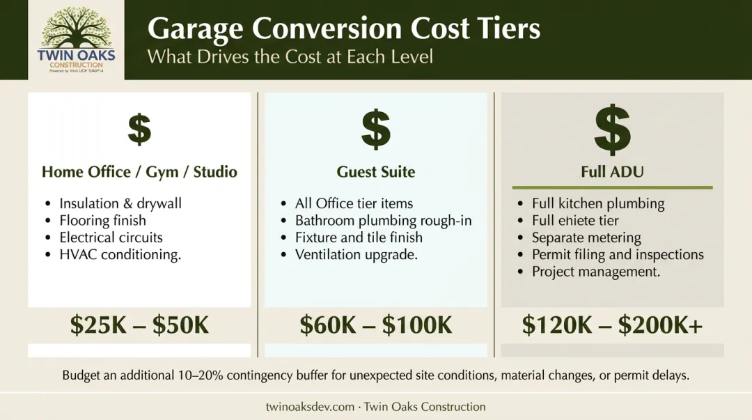 Southern California garage conversion cost tiers comparing office gym guest suite and ADU