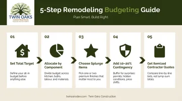 5-step kitchen remodel budgeting framework process flow diagram