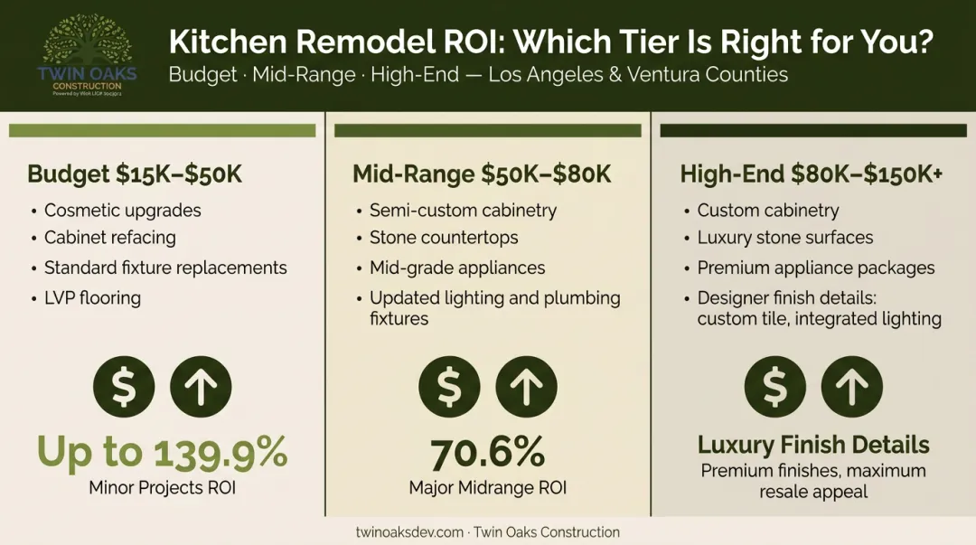 Three kitchen remodel tiers cost and ROI comparison infographic