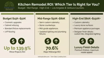 Three kitchen remodel tiers cost and ROI comparison infographic