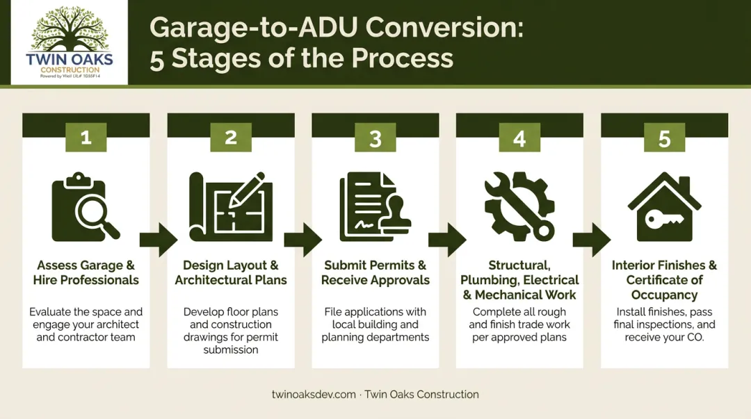 5-step garage to ADU conversion process flow from assessment to occupancy
