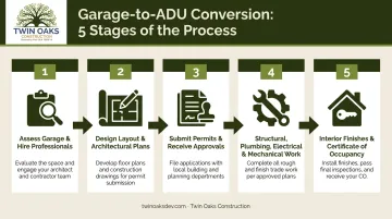 5-step garage to ADU conversion process flow from assessment to occupancy