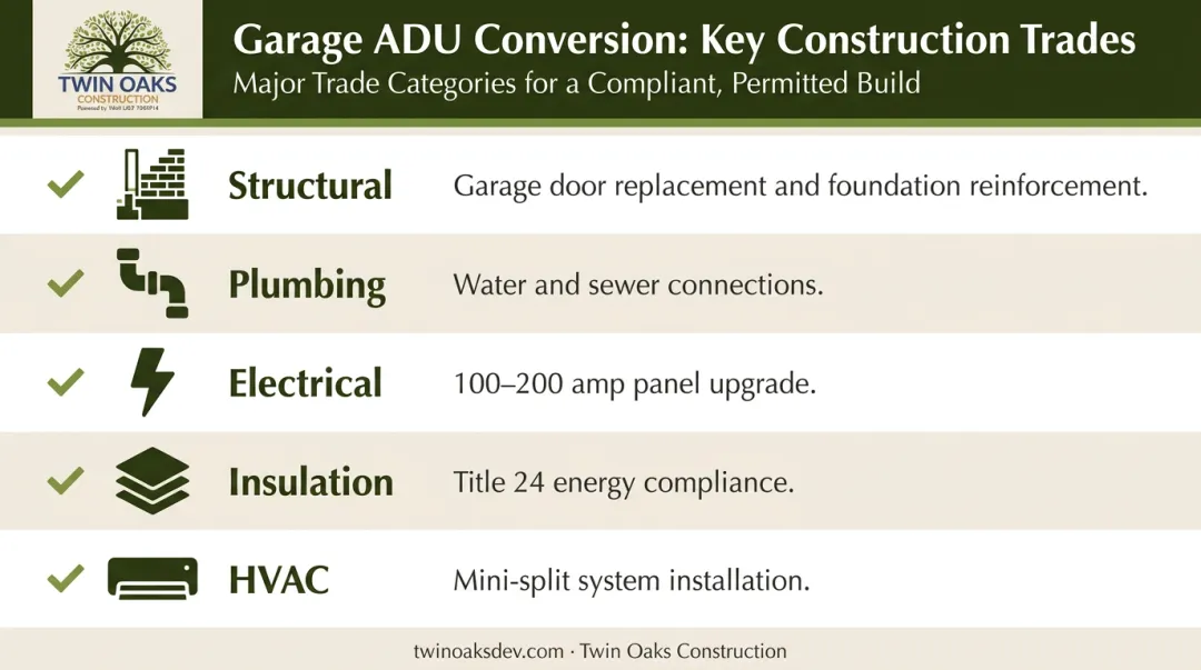 Garage ADU construction phase breakdown covering structural plumbing electrical insulation and HVAC