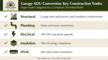 Garage ADU construction phase breakdown covering structural plumbing electrical insulation and HVAC
