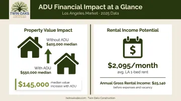Garage ADU conversion ROI comparison showing property value increase and rental income offset