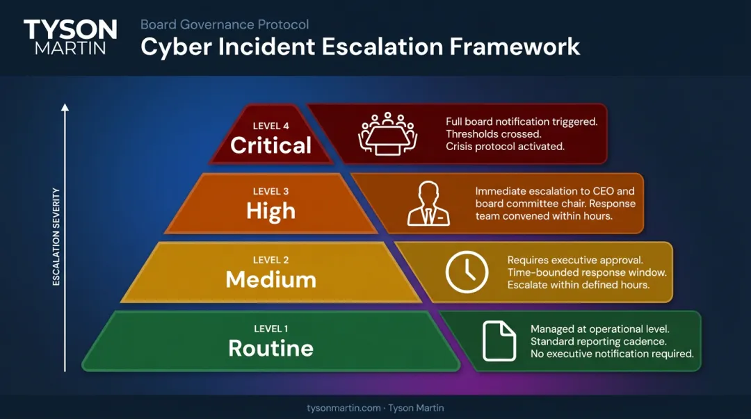 Four-level cybersecurity escalation framework from routine management to full board notification