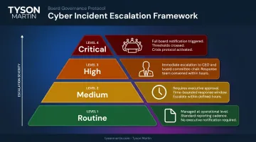 Four-level cybersecurity escalation framework from routine management to full board notification