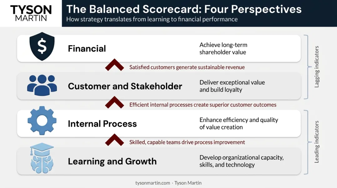 Four cybersecurity balanced scorecard perspectives cascade diagram showing business value flow