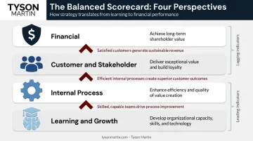 Four cybersecurity balanced scorecard perspectives cascade diagram showing business value flow