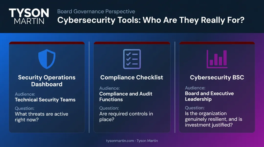 Three cybersecurity tools comparison chart showing audience and primary questions