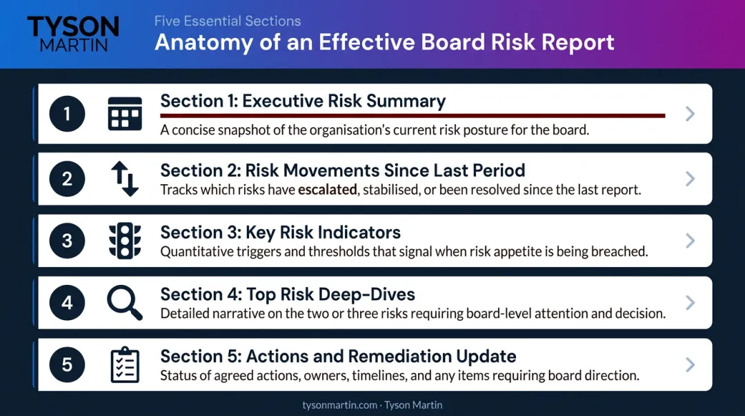 Five-section board risk report structure overview with key components labeled