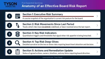 Five-section board risk report structure overview with key components labeled