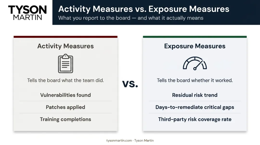 Activity measures versus exposure measures comparison for board risk reporting language