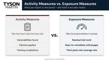 Activity measures versus exposure measures comparison for board risk reporting language