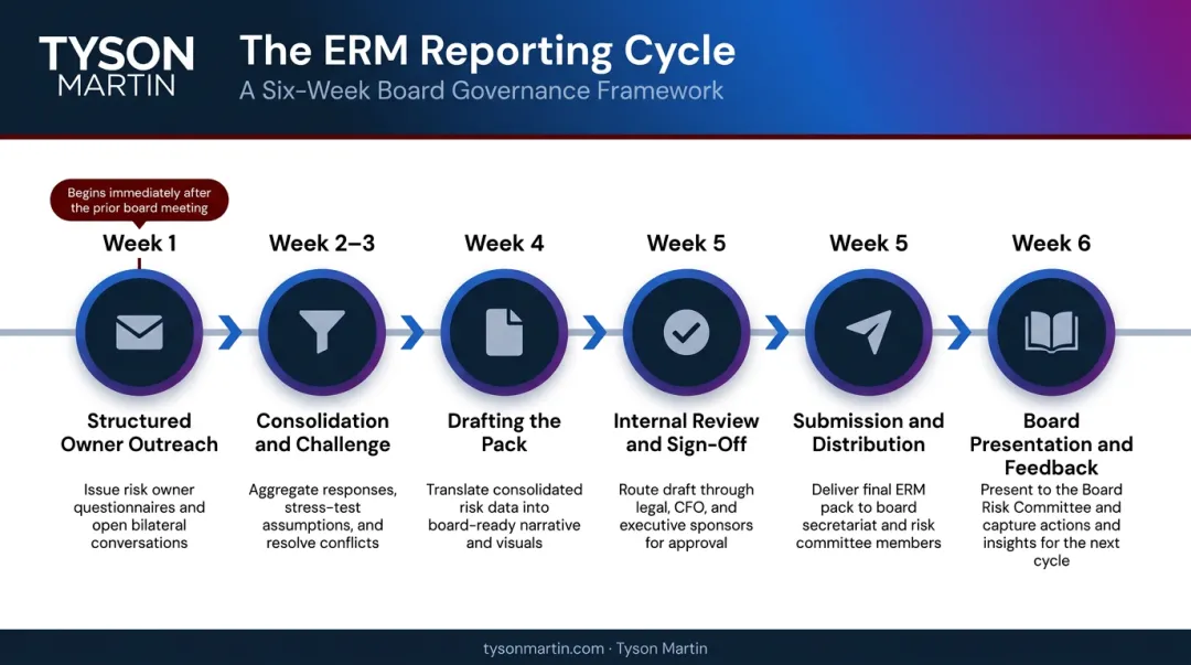 Six-week ERM board reporting cadence timeline from owner outreach to submission