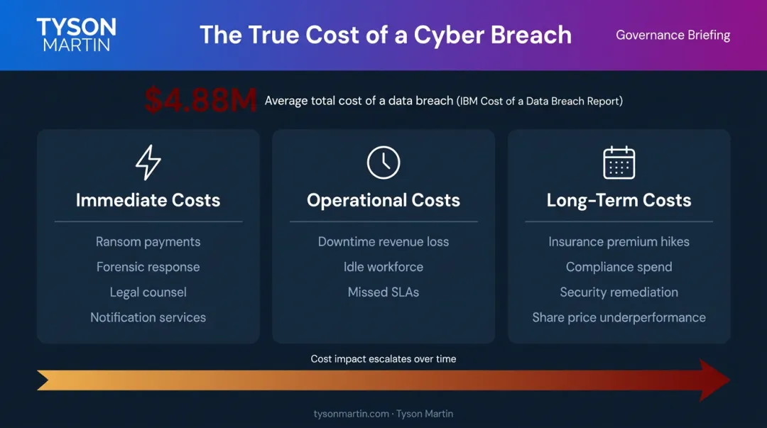 Full financial cost of a data breach broken down across immediate operational and long-term categories
