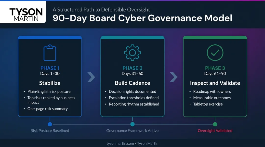 90-day cyber governance planning model three-phase process flow for boards and executives