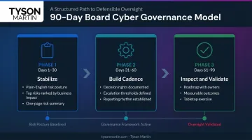 90-day cyber governance planning model three-phase process flow for boards and executives