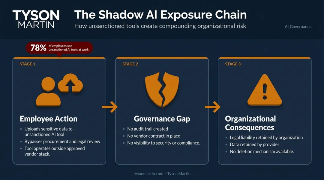 Shadow AI risk chain showing employee tool use to data exposure consequences