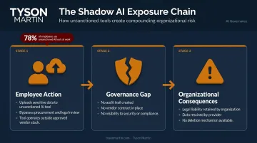 Shadow AI risk chain showing employee tool use to data exposure consequences
